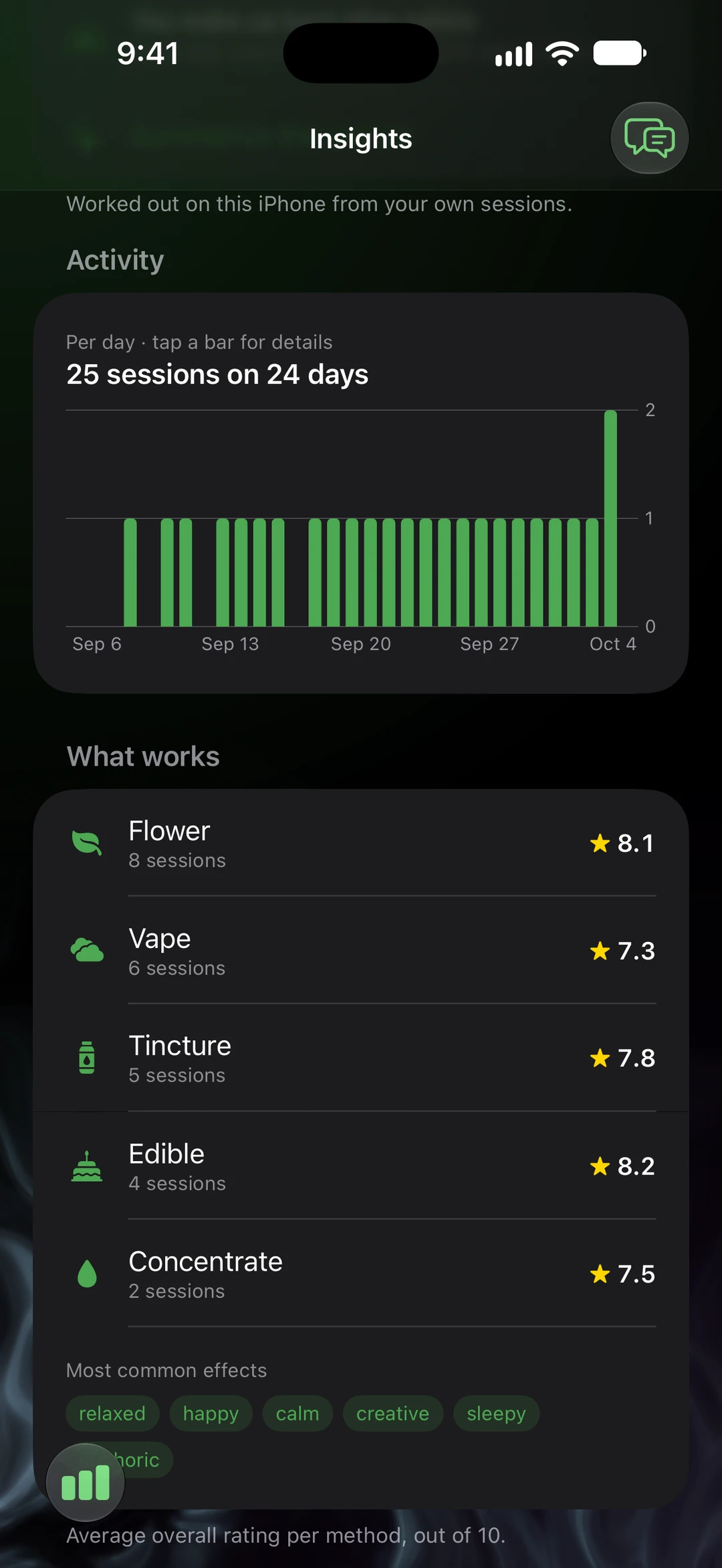 SeshTime Insights activity chart of 25 sessions on 24 days, and a What works list comparing average ratings for flower, vape, tincture, edible and concentrate.